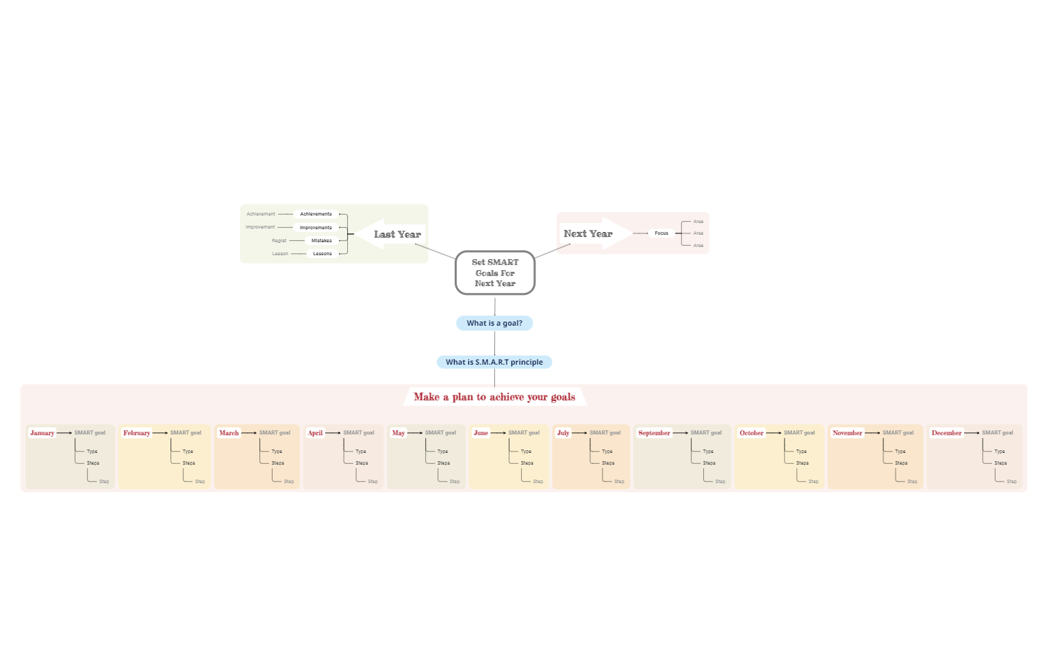 Set SMART goals for the next year mind map template