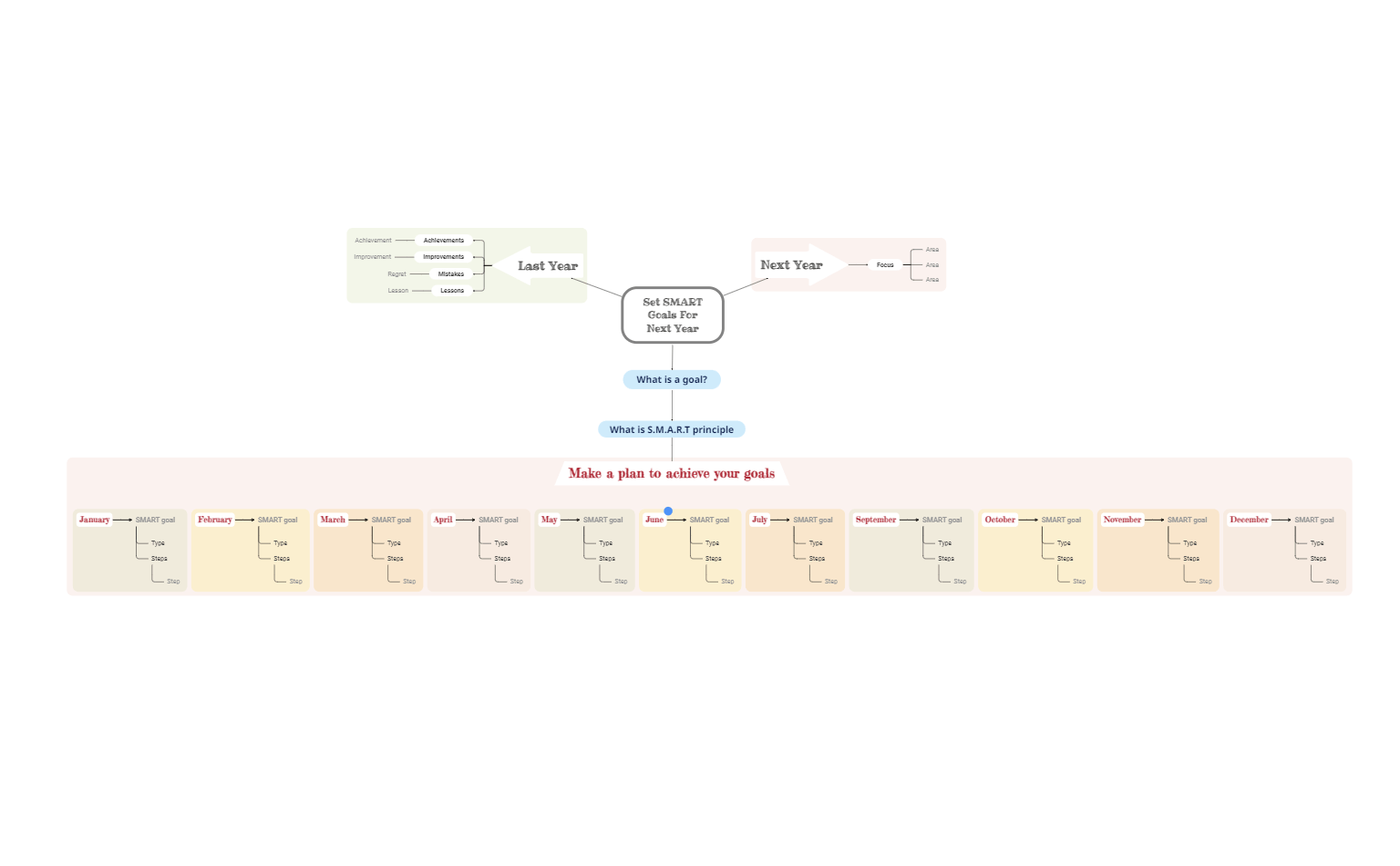 SMART Goals Planning Mind Map Template