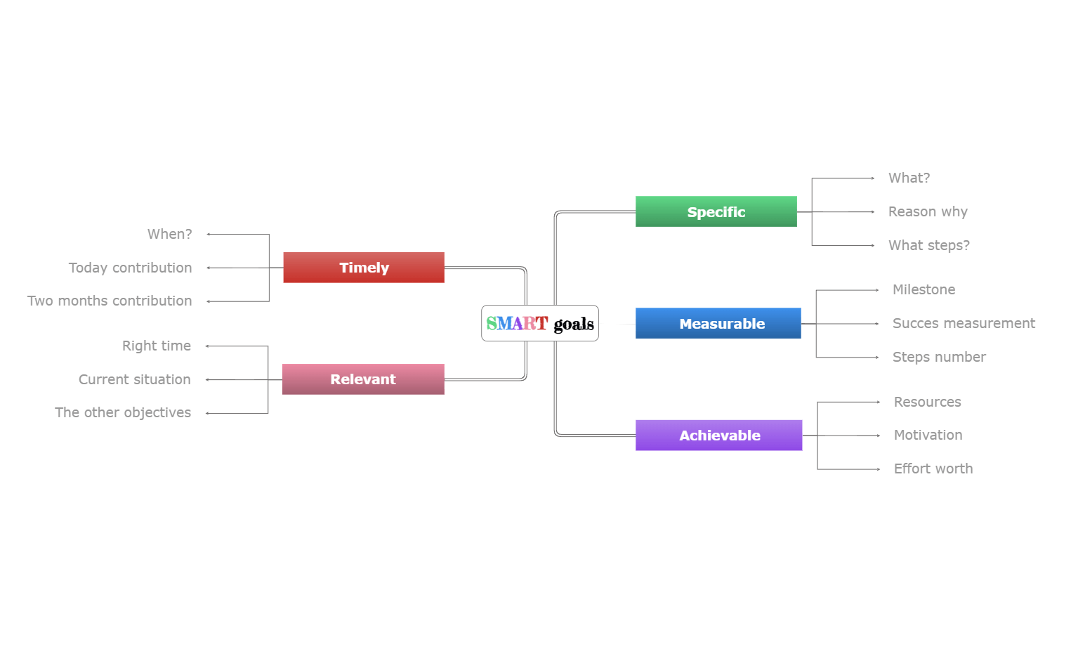 Smart goals mind map template