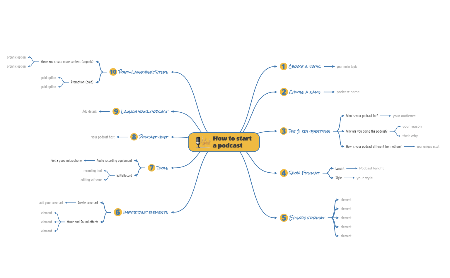 Start a Podcast Mind Map Template