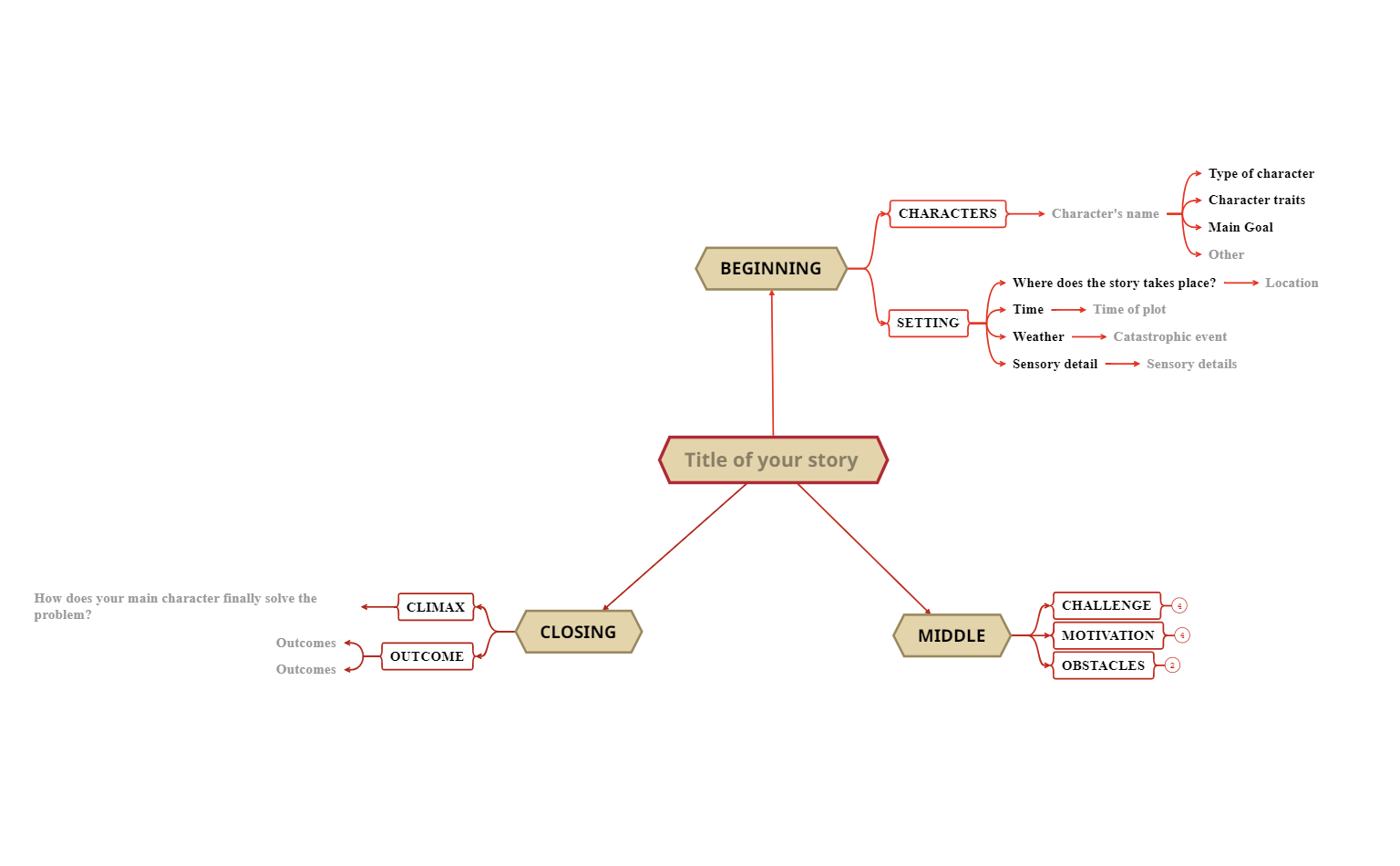 Story Writing Mind Map Template