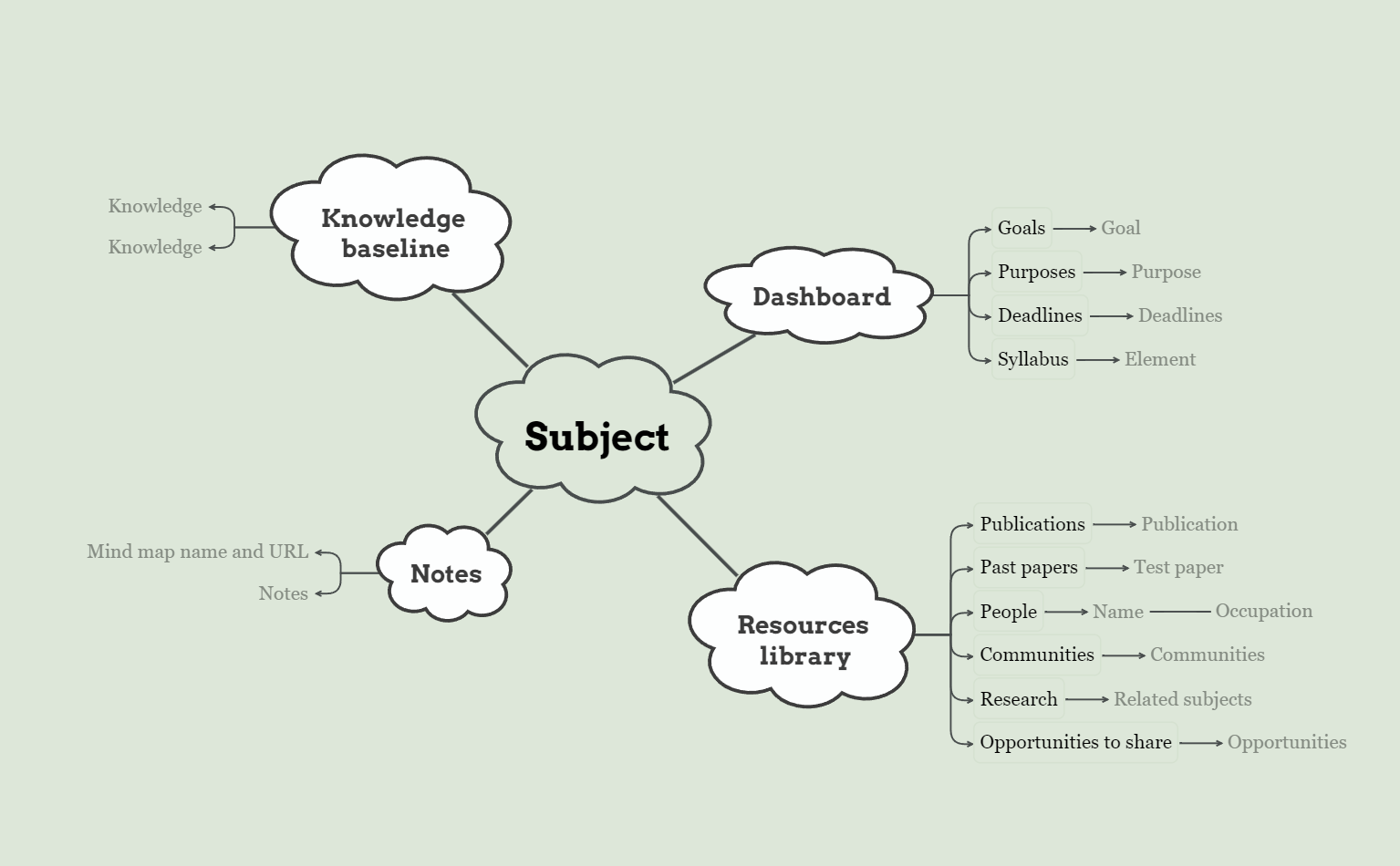 Subject Mind Map Example