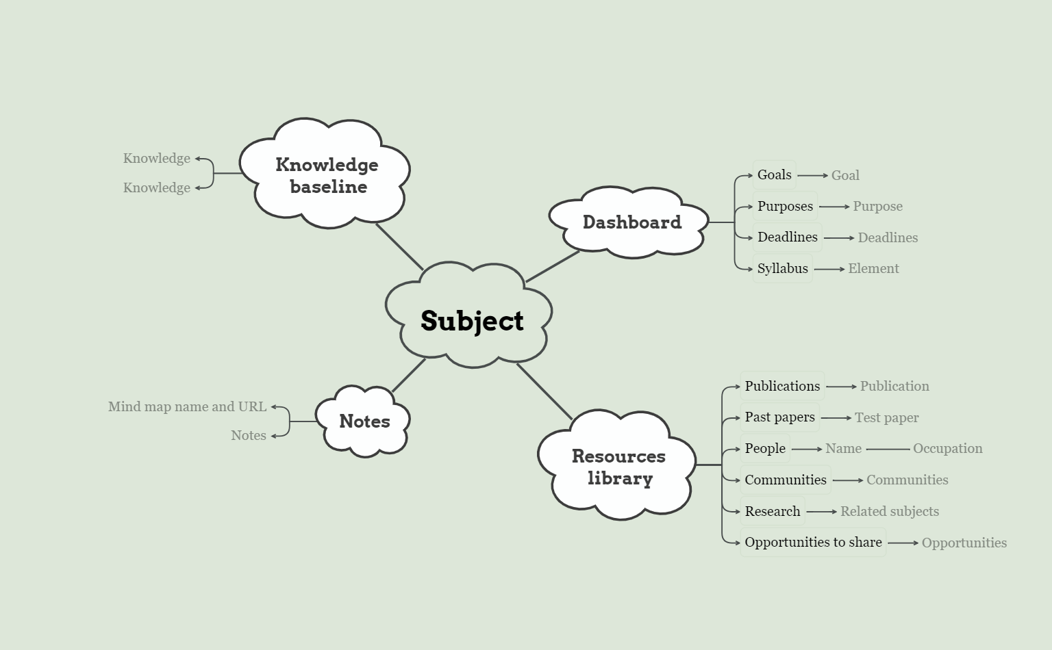 Subject Overview Mind Map Template