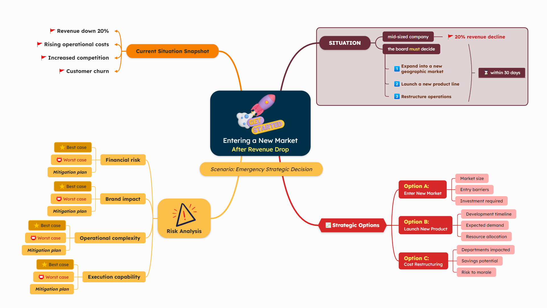 Entering new market mind map example