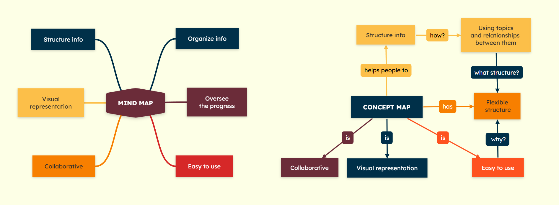 Mind map vs concept map