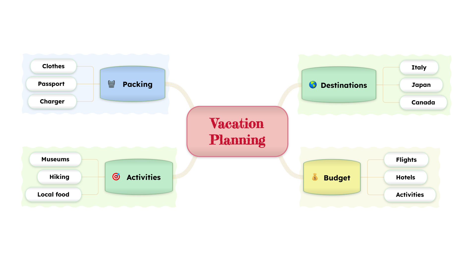 Vacation Planning Diagram