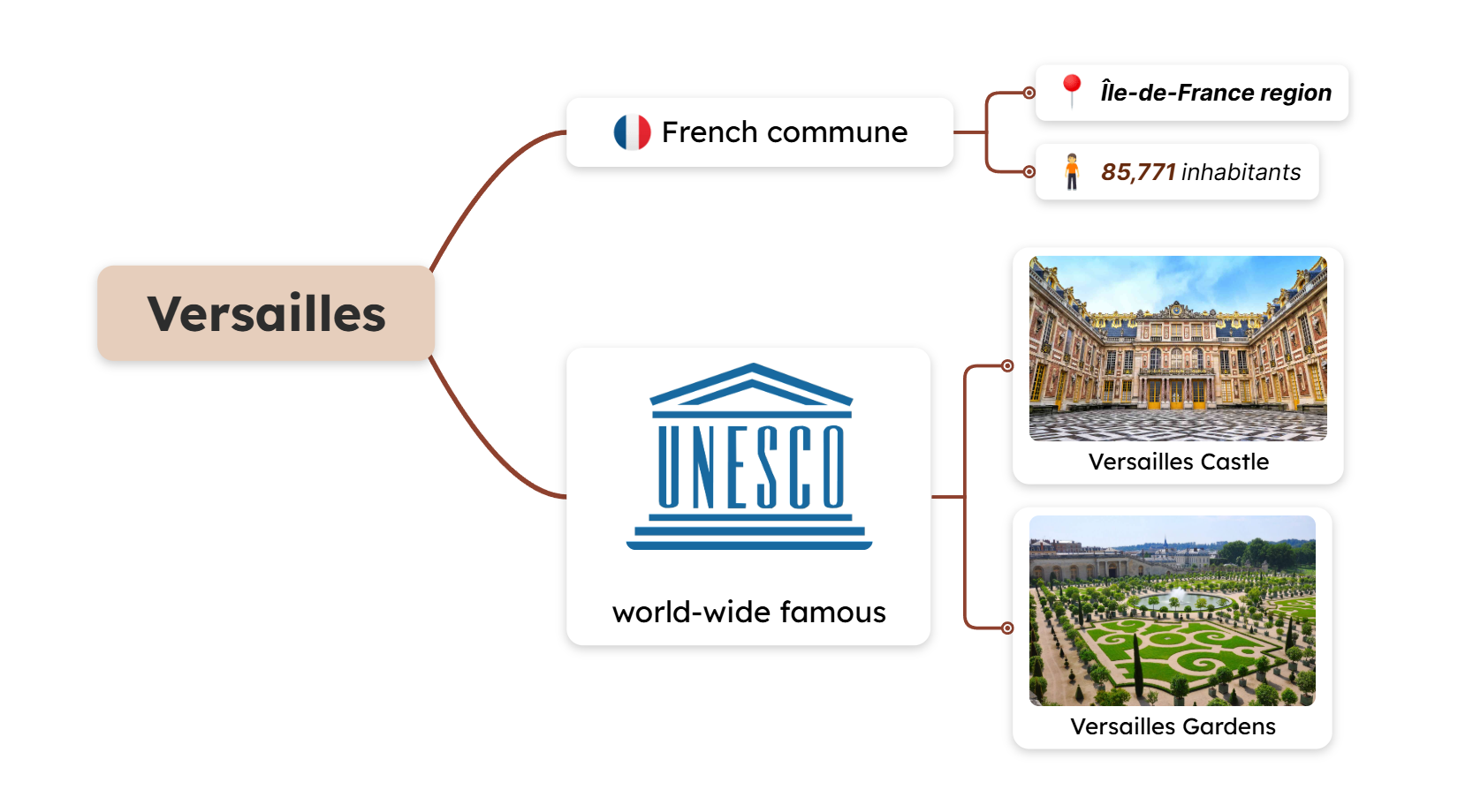 Versailles mind map example