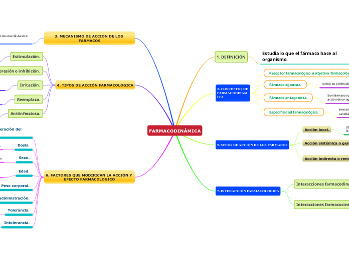 FARMACODINÁMICA