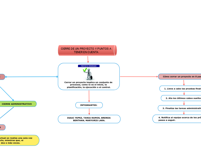CIERRE DE UN PROYECTO Y PUNTOS A TENER EN CUENTA