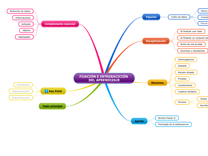 FIJACIÓN E INTEGRACICIÓN DEL APRENDIZAJE