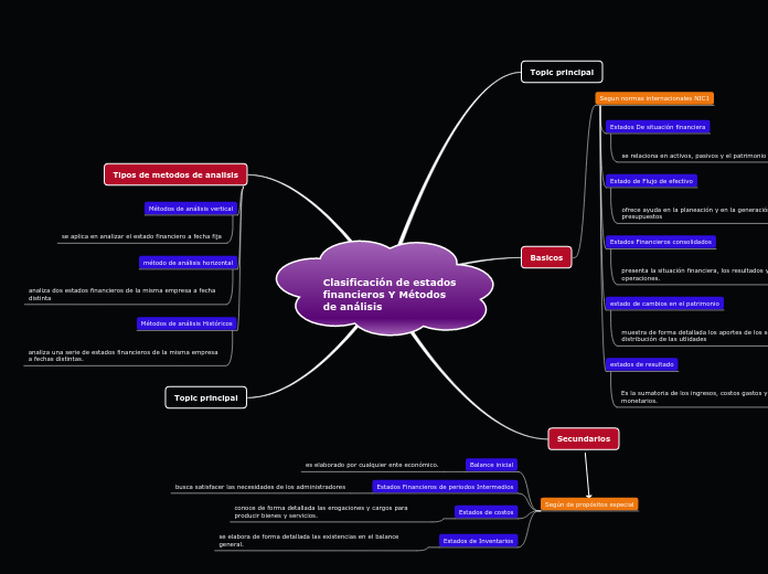 Clasificación de estados financieros Y Métodos de análisis