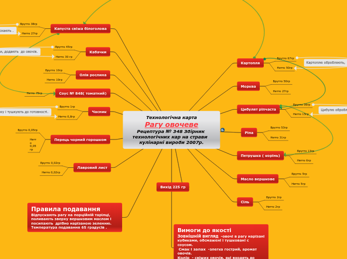 Технологічна карта
Рагу овочеве
Рецептура № 348 Збірник технологічних кар на страви  кулінарні вироби 2007р.