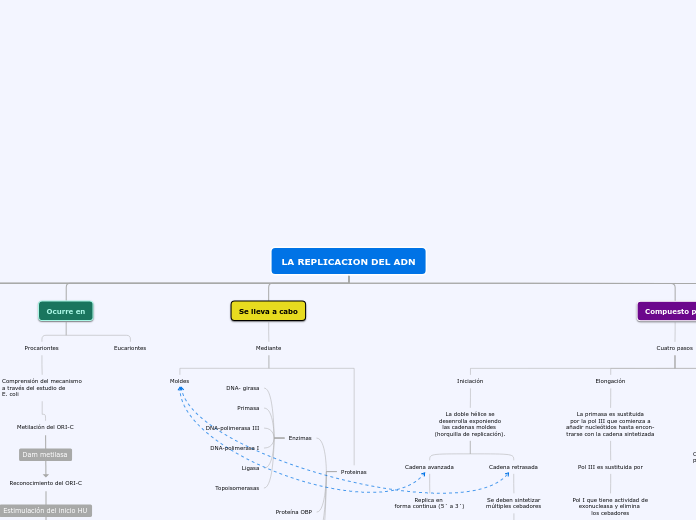 LA REPLICACION DEL ADN