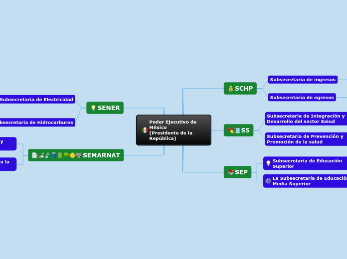 Poder Ejecutivo de México            (Presidente de la República)