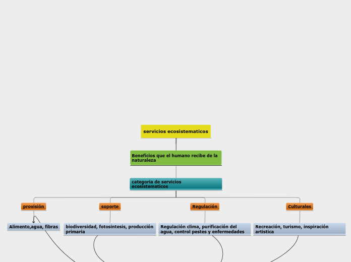 servicios ecosistematicos
