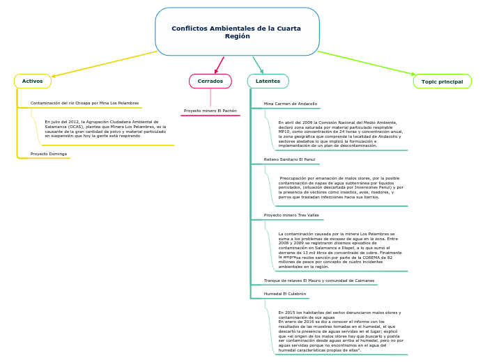 Conflictos Ambientales de la Cuarta Región