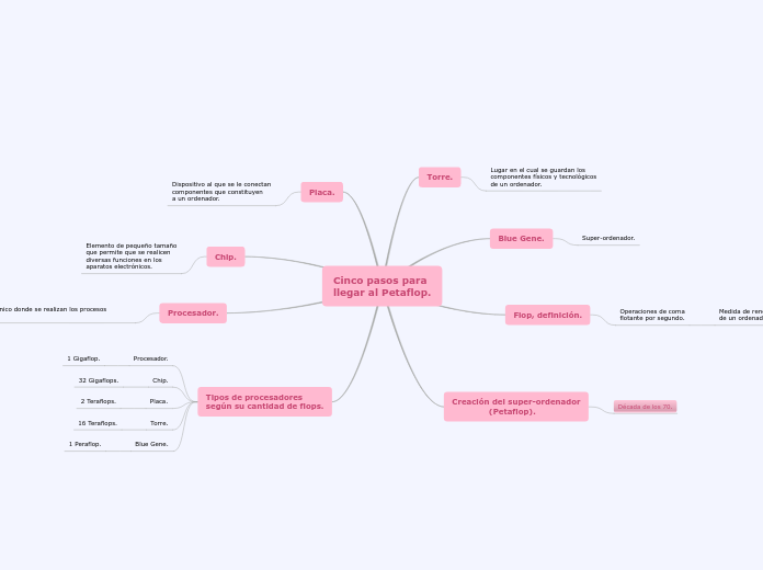 Cinco pasos para 
llegar al Petaflop.