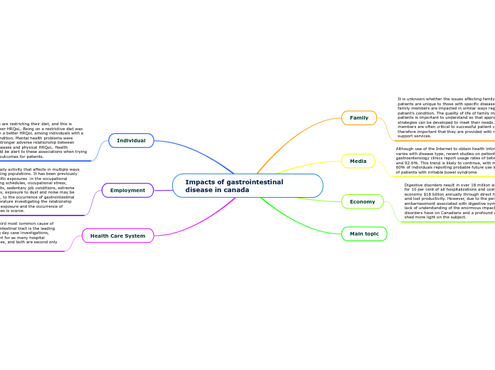 Impacts of gastrointestinal disease in canada