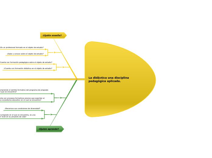 La didáctica una disciplina pedagógica aplicada.