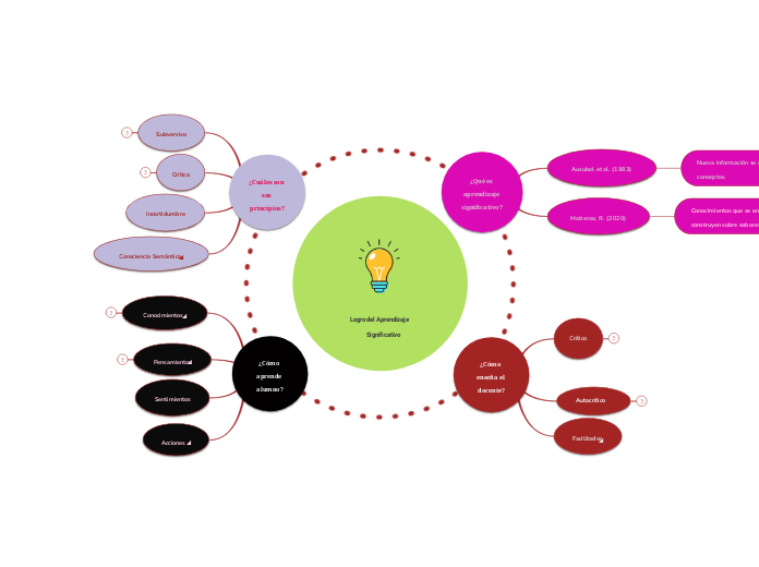 Logro del Aprendizaje 
          Significativo