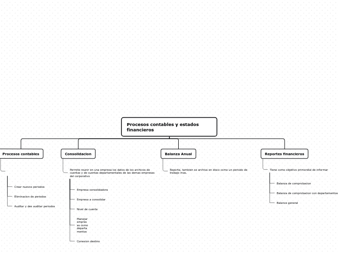 Procesos contables y estados financieros