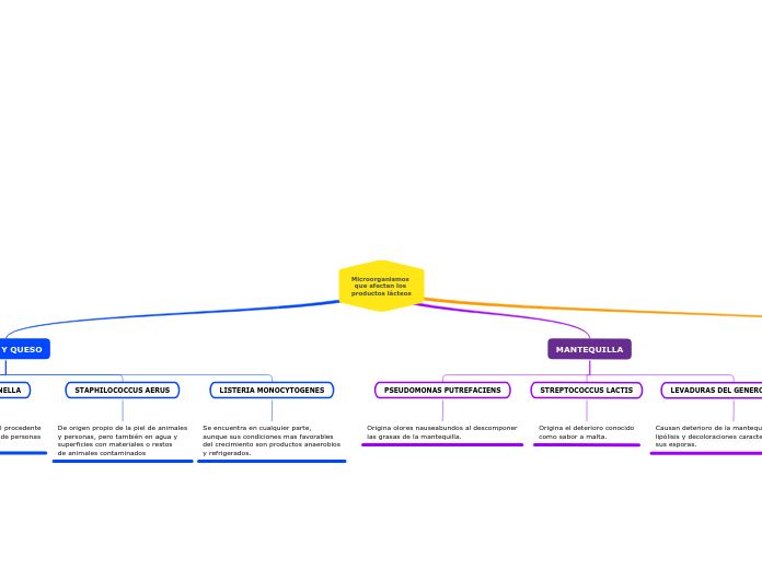 Microorganismos que afectan los productos lácteos