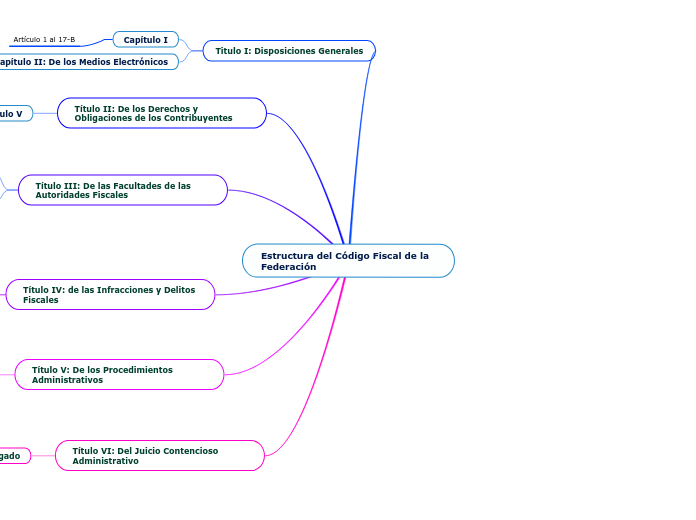 Estructura del Código Fiscal de la Federación