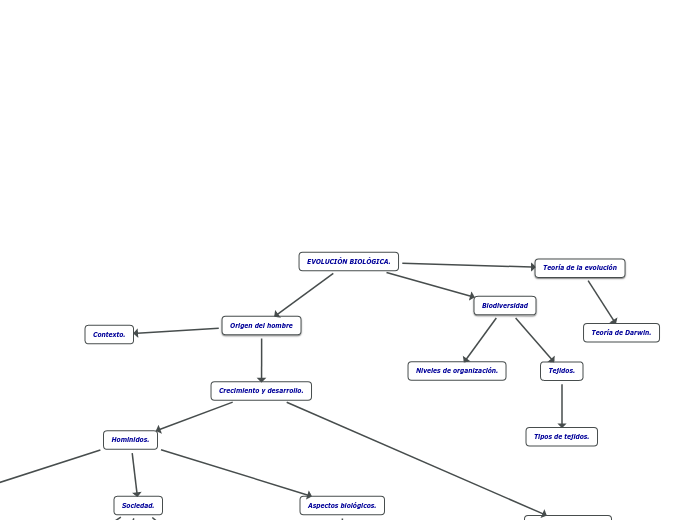 EVOLUCIÓN BIOLÓGICA.