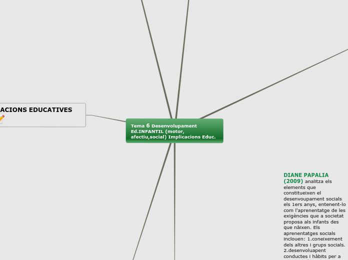 Tema 6 Desenvolupament Ed.INFANTIL (motor, afectiu,social) Implicacions Educ.