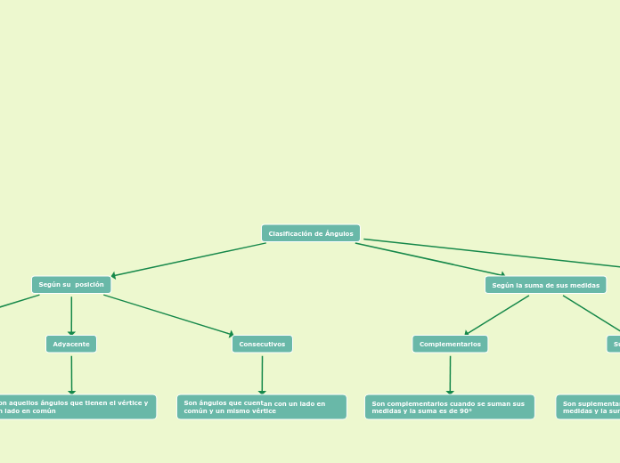 Clasificación de Ángulos