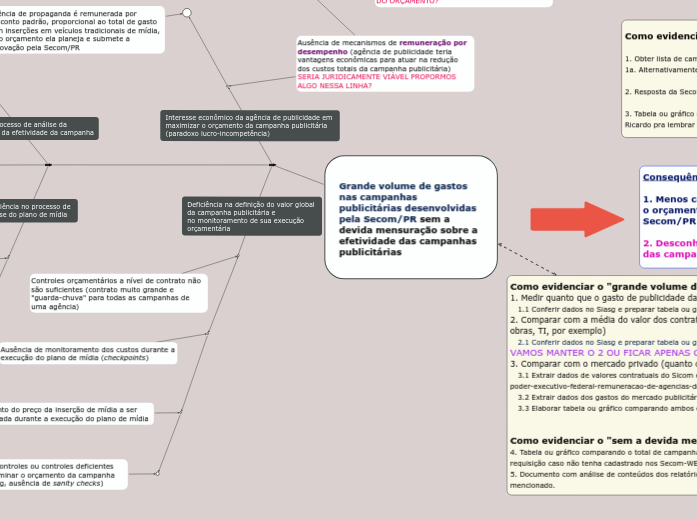 Grande volume de gastos nas campanhas publicitárias desenvolvidas pela Secom/PR sem a devida mensuração sobre a efetividade das campanhas publicitárias