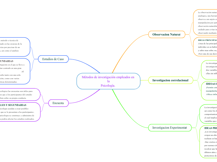 Métodos de investigación empleados en la
Psicología. 
