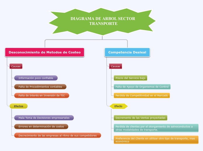 DIAGRAMA DE ARBOL SECTOR TRANSPORTE