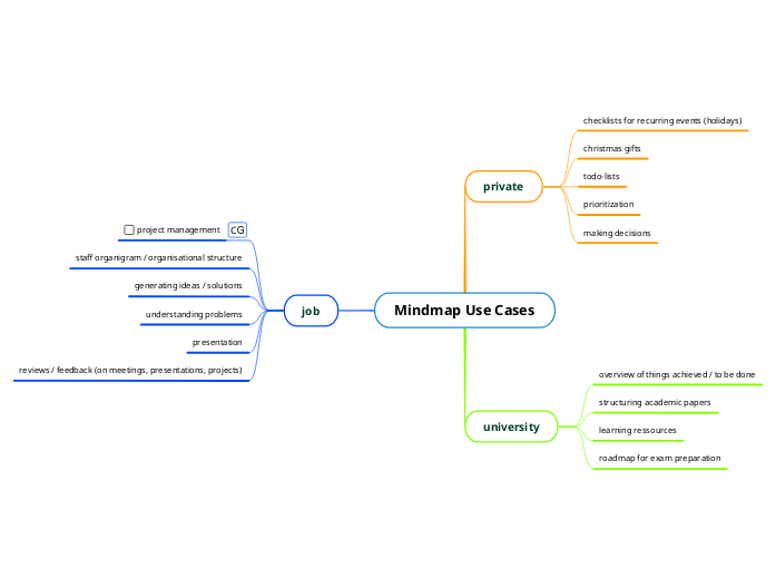 Mindmap Use Cases