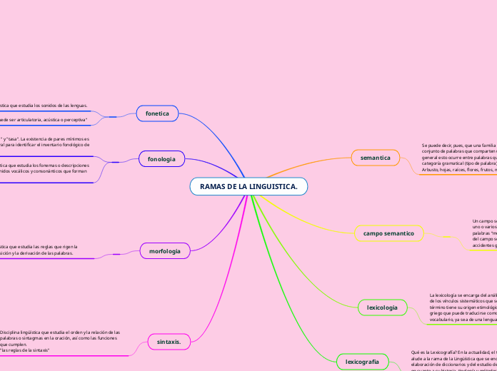 RAMAS DE LA LINGUISTICA.