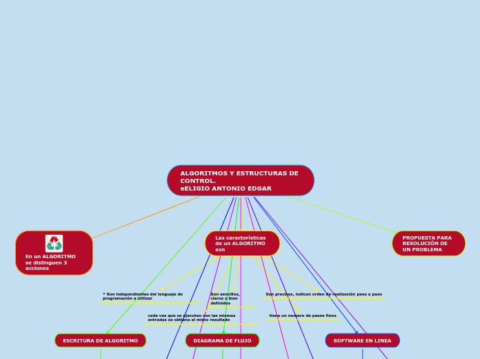 ALGORITMOS Y ESTRUCTURAS DE                                                               CONTROL.                                      eELIGIO ANTONIO EDGAR