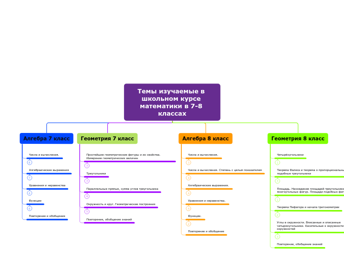 Темы изучаемые в школьном курсе математики в 7-8 классах