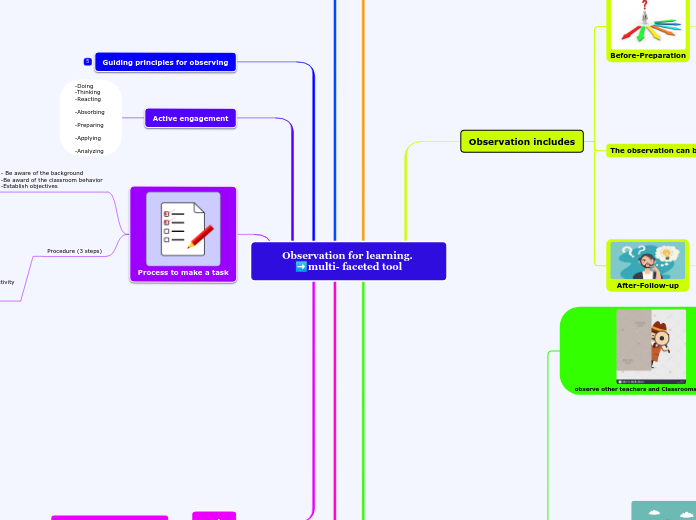 Observation for learning. ➡️multi- faceted tool
