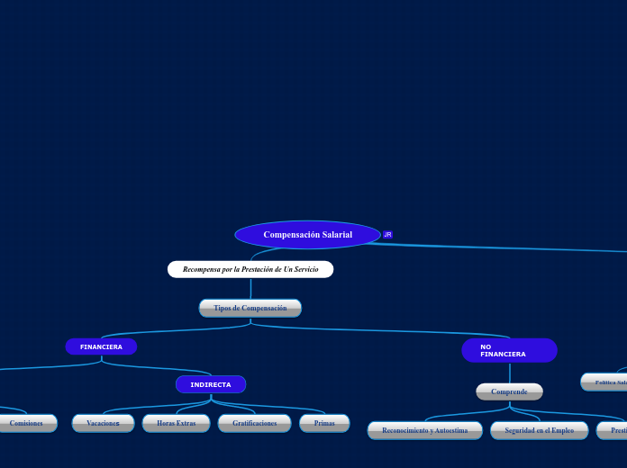 Compensación Salarial