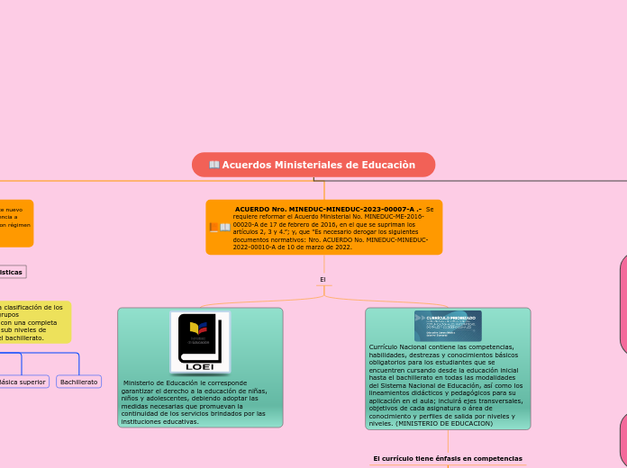 Acuerdos Ministeriales de Educaciòn 