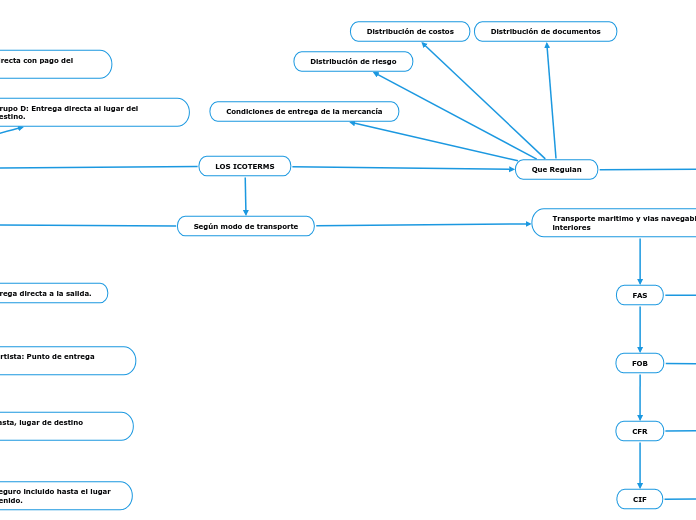 LOS ICOTERMS