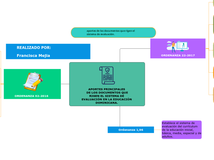 APORTES PRINCIPALES DE LOS DOCUMENTOS QUERIGEN EL SISTEMA DE EVALUACIÓN EN LA EDUCACIÓN DOMINICANA. 