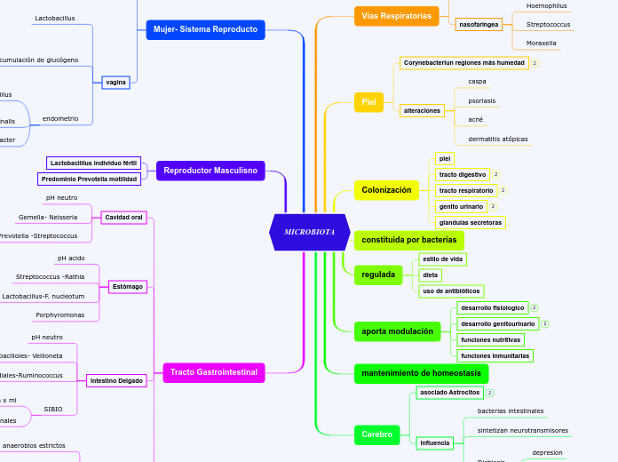 MICROBIOTA
