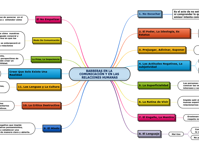 BARRERAS EN LA COMUNICACIÓN Y EN LAS RELACIONES HUMANAS