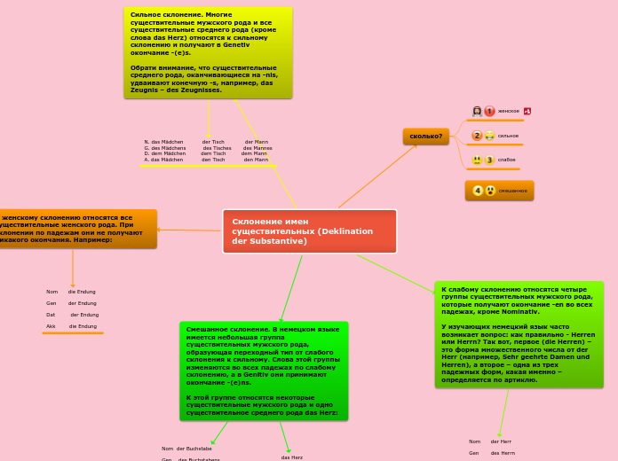 Склонение имен существительных (Deklination der Substantive)