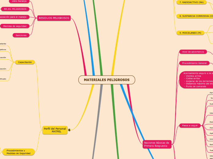 MATERIALES PELIGROSOS