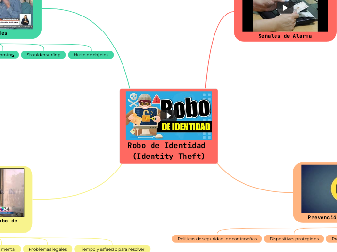 Robo de Identidad (Identity Theft)