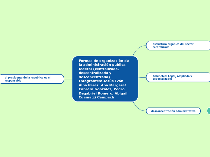 Formas de organización de la administración publica federal (centralizada, descentralizada y desconcentrada)   Integrantes: Jesús Iván Alba Pérez, Ana Margaret Cabrera González, Pedro Degabriel Romero, Abigail Cuamatzi Campech