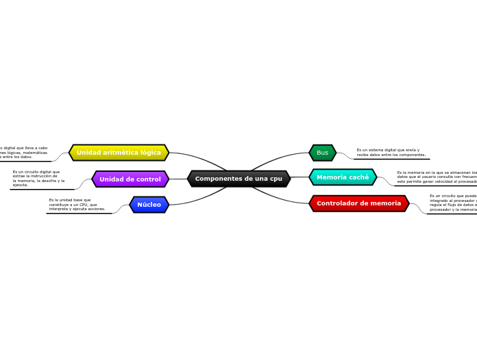 Componentes de una cpu