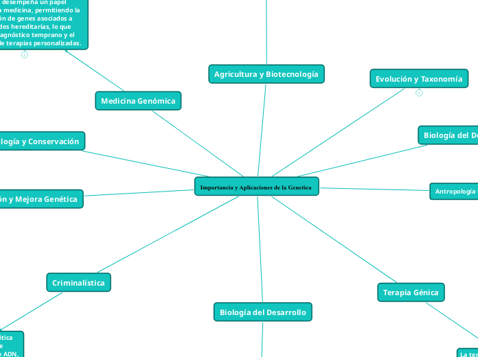 Importancia y Aplicaciones de la Genetica